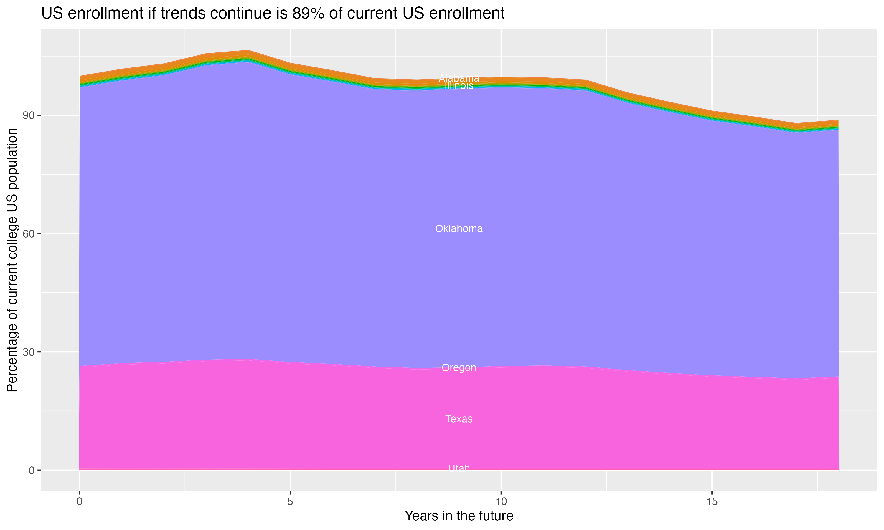 Stacked area plot showing trends if enrollment of 18 year olds per state stay constant; it will be 89percent of the current population.
