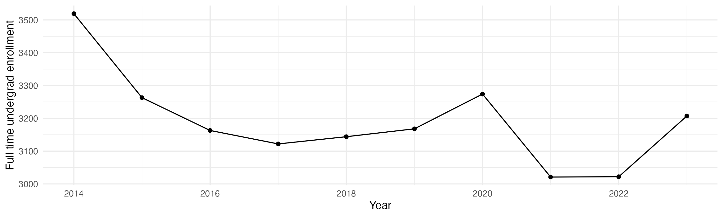 Line plot showing the the full time undergraduate enrollment over time