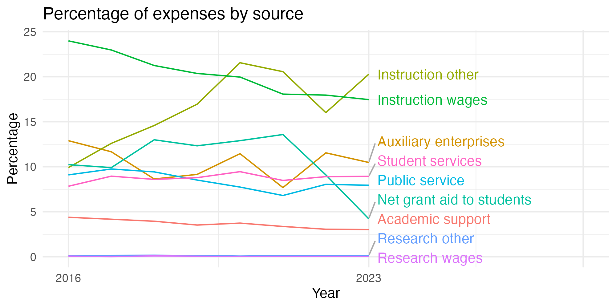Line plot showing expenses by category over time.