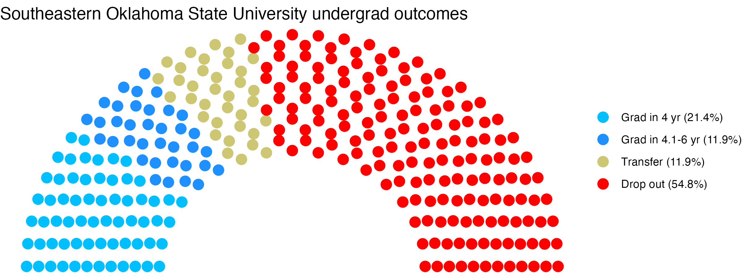 Parliament plot showing the outcomes for full time undergraduates