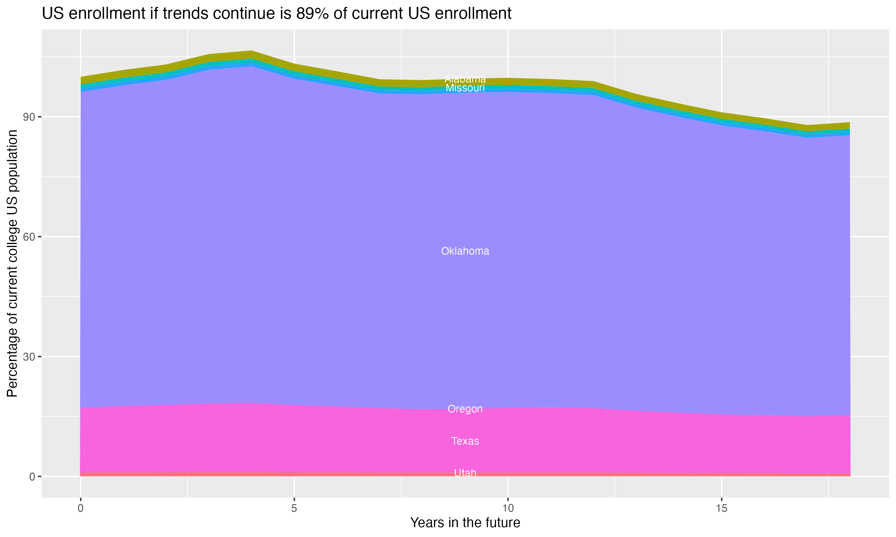 Stacked area plot showing trends if enrollment of 18 year olds per state stay constant; it will be 89percent of the current population.