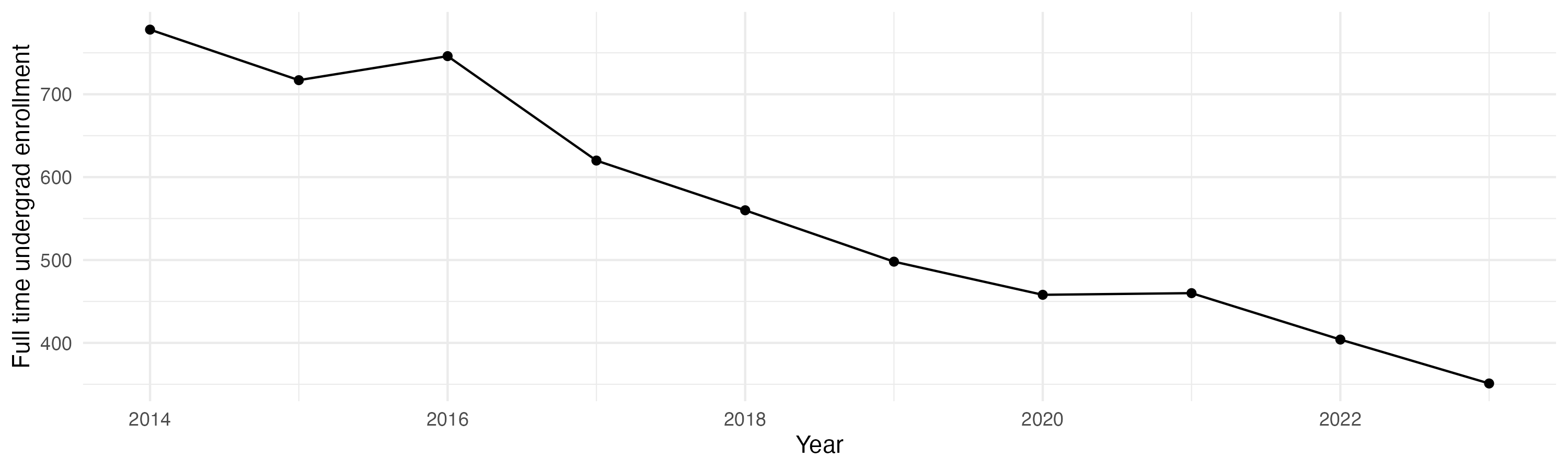 Line plot showing the the full time undergraduate enrollment over time