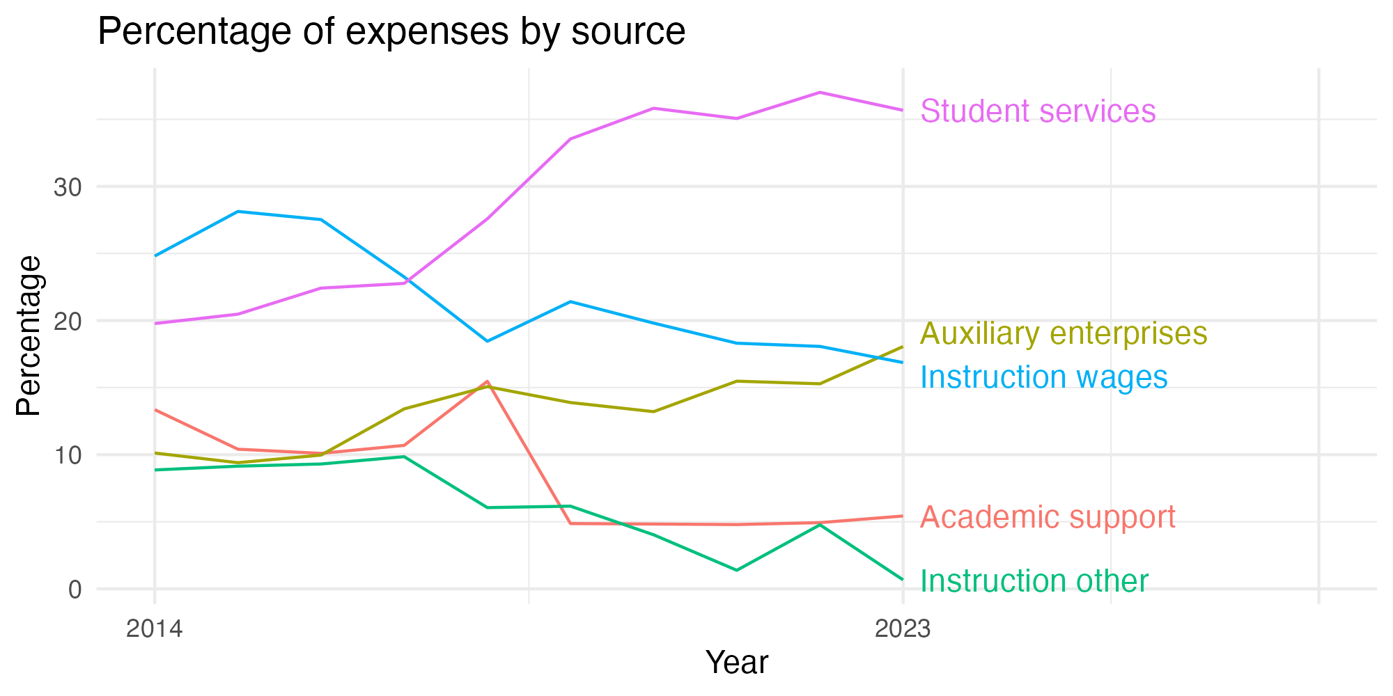 Line plot showing expenses by category over time.