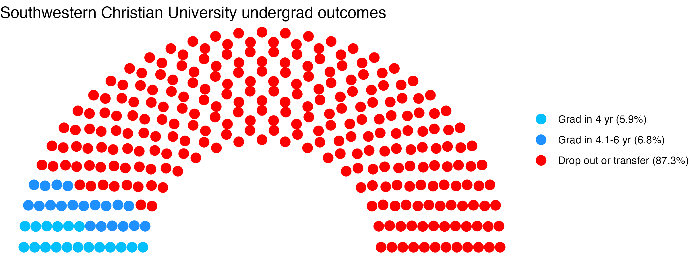 Parliament plot showing the outcomes for full time undergraduates