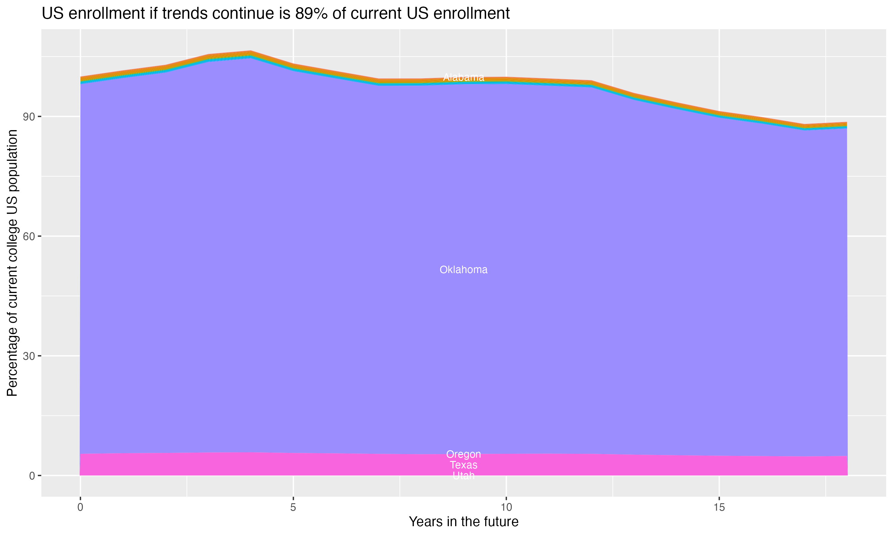 Stacked area plot showing trends if enrollment of 18 year olds per state stay constant; it will be 89percent of the current population.