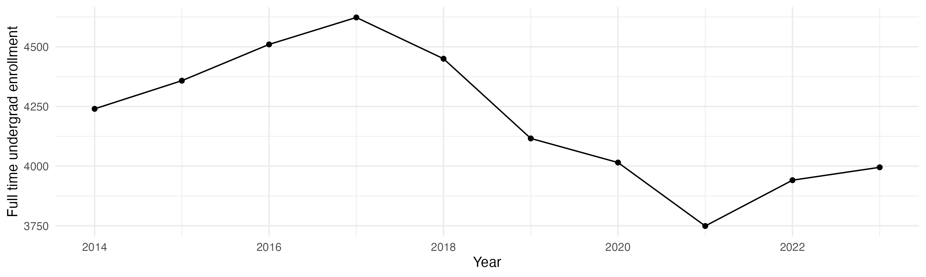 Line plot showing the the full time undergraduate enrollment over time