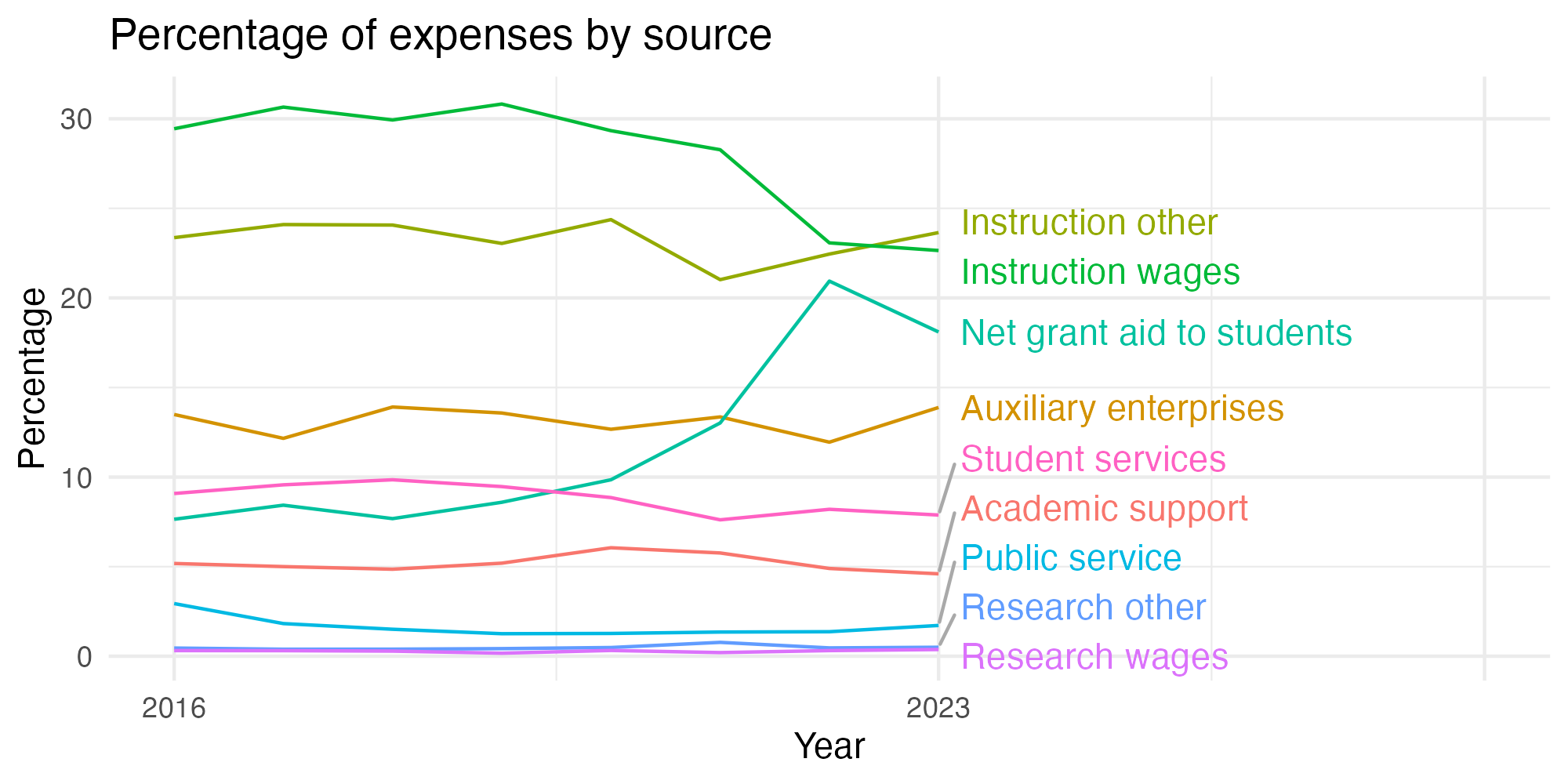 Line plot showing expenses by category over time.