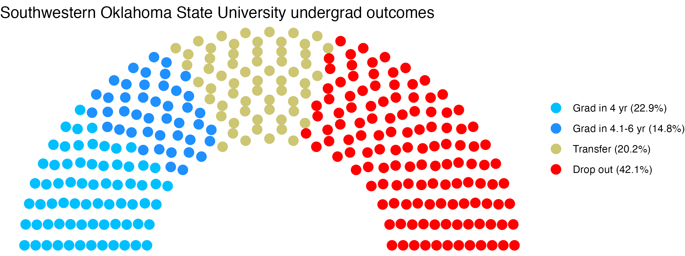Parliament plot showing the outcomes for full time undergraduates