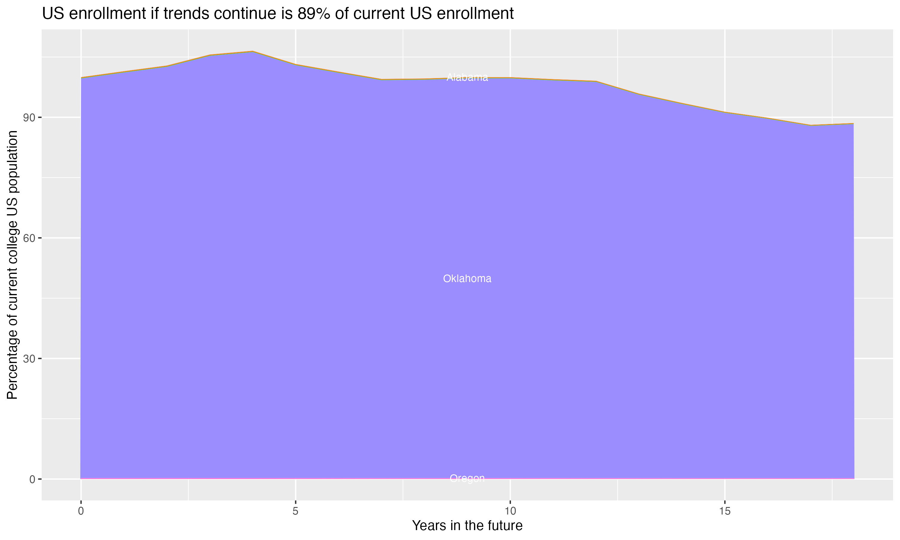 Stacked area plot showing trends if enrollment of 18 year olds per state stay constant; it will be 89percent of the current population.