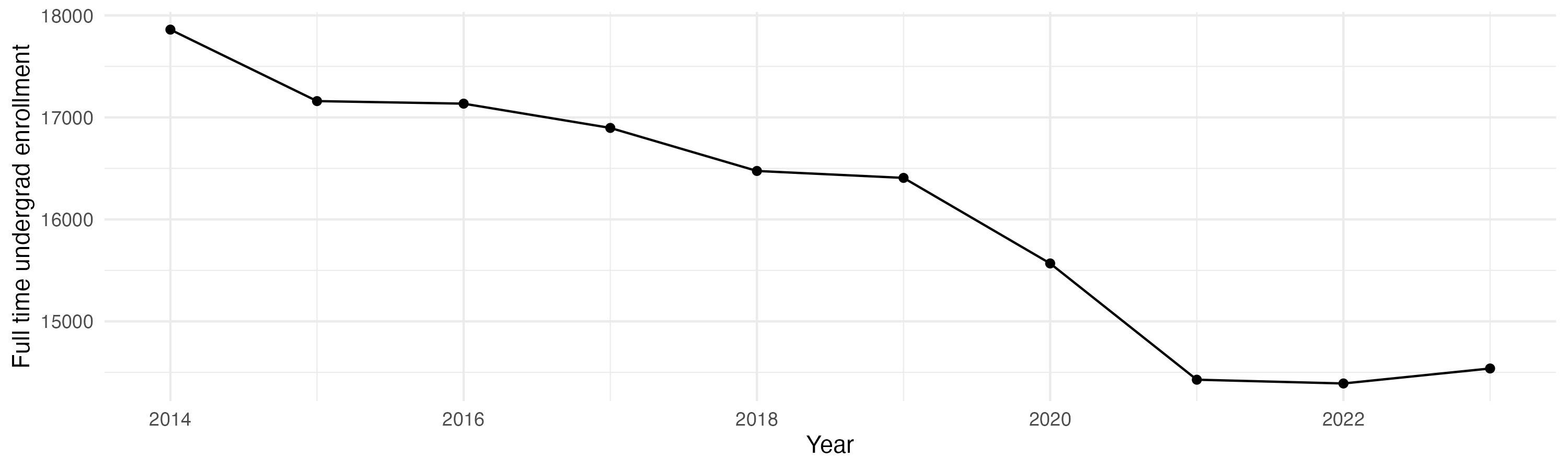 Line plot showing the the full time undergraduate enrollment over time