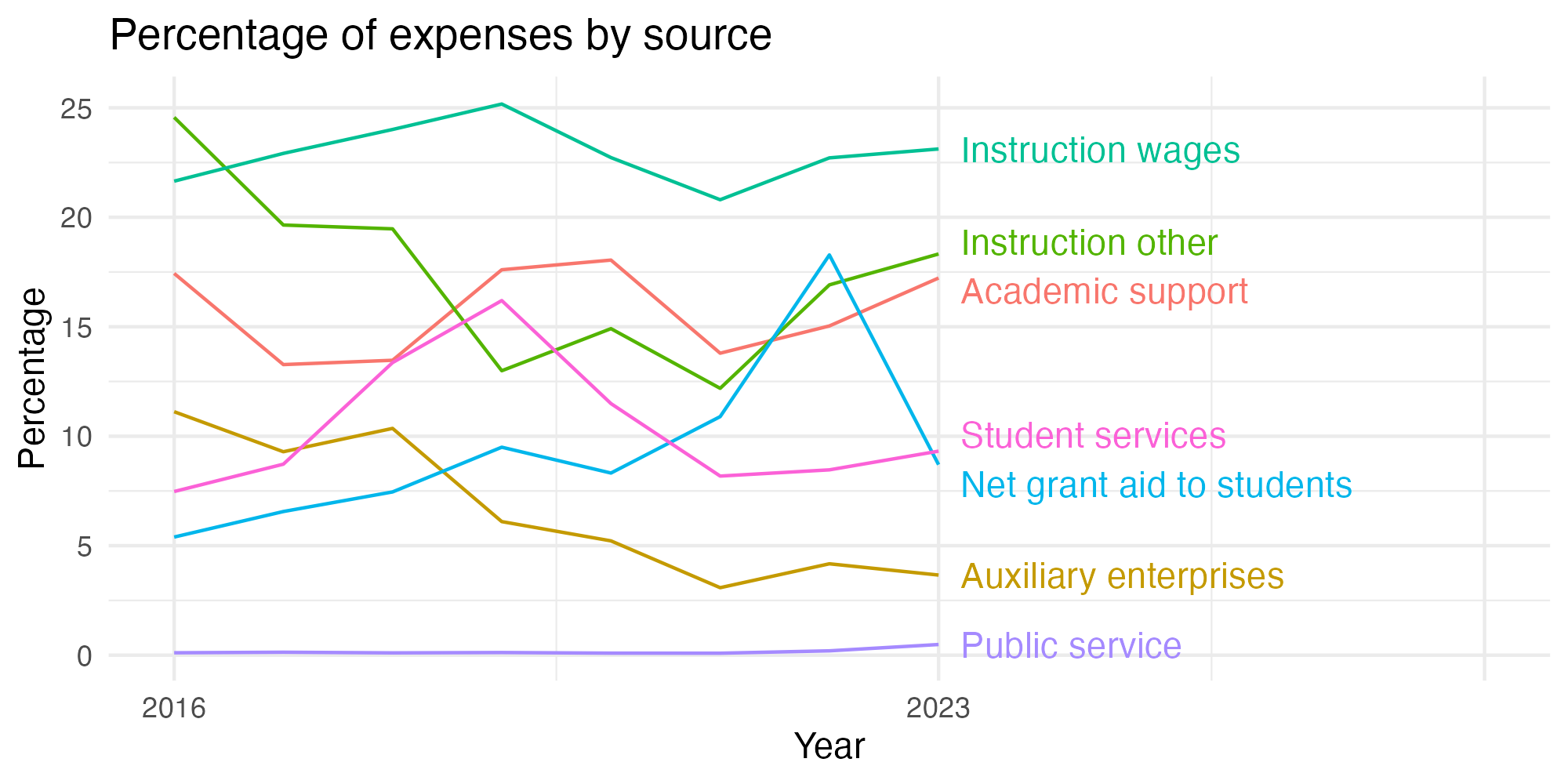 Line plot showing expenses by category over time.