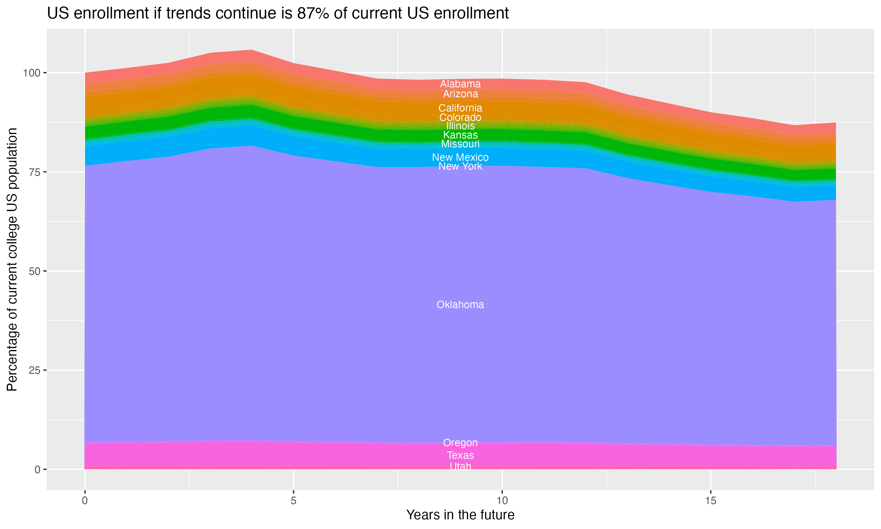 Stacked area plot showing trends if enrollment of 18 year olds per state stay constant; it will be 87percent of the current population.