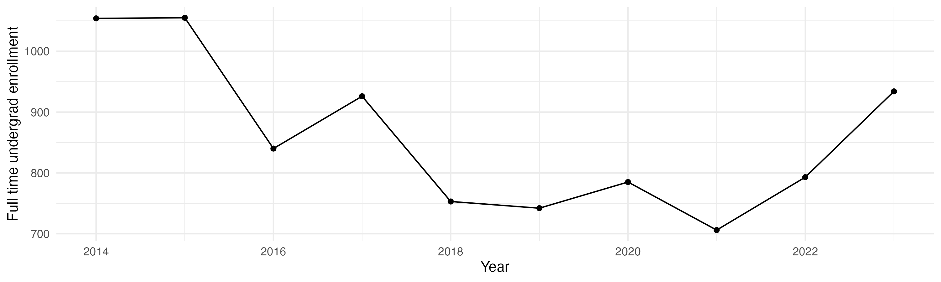 Line plot showing the the full time undergraduate enrollment over time