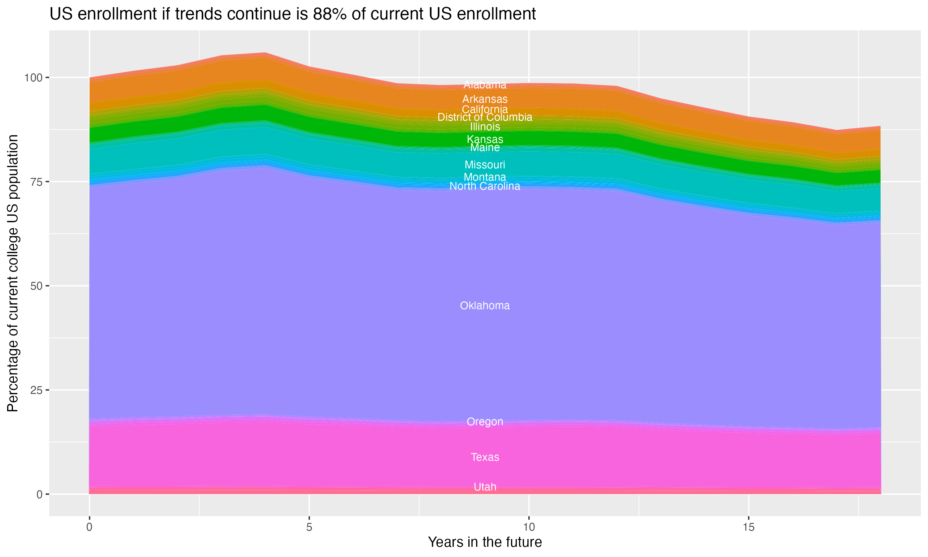 Stacked area plot showing trends if enrollment of 18 year olds per state stay constant; it will be 88percent of the current population.