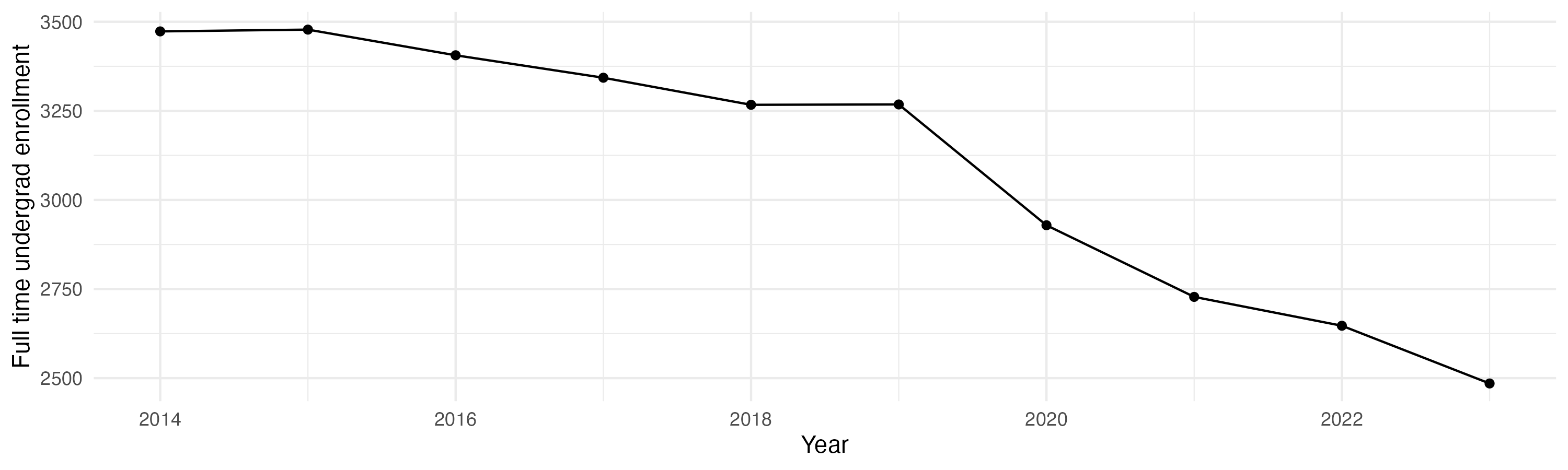 Line plot showing the the full time undergraduate enrollment over time