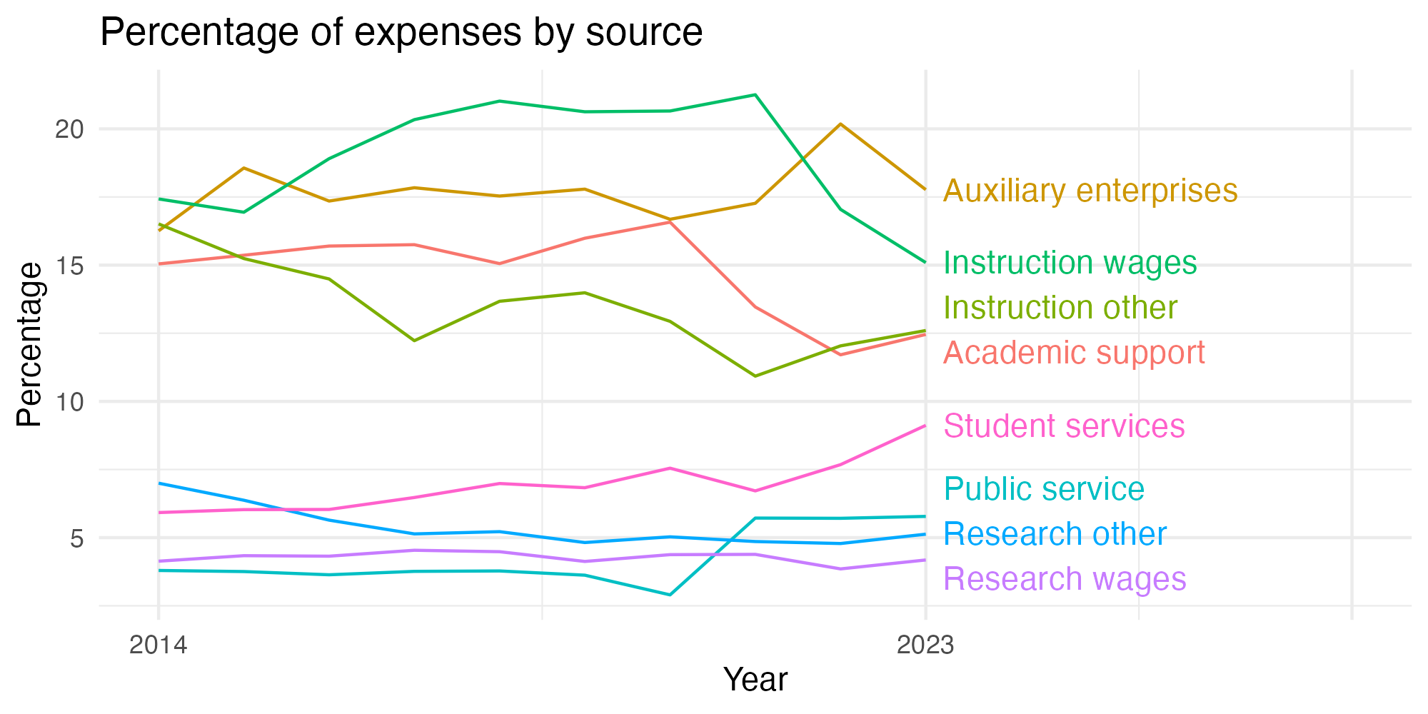 Line plot showing expenses by category over time.