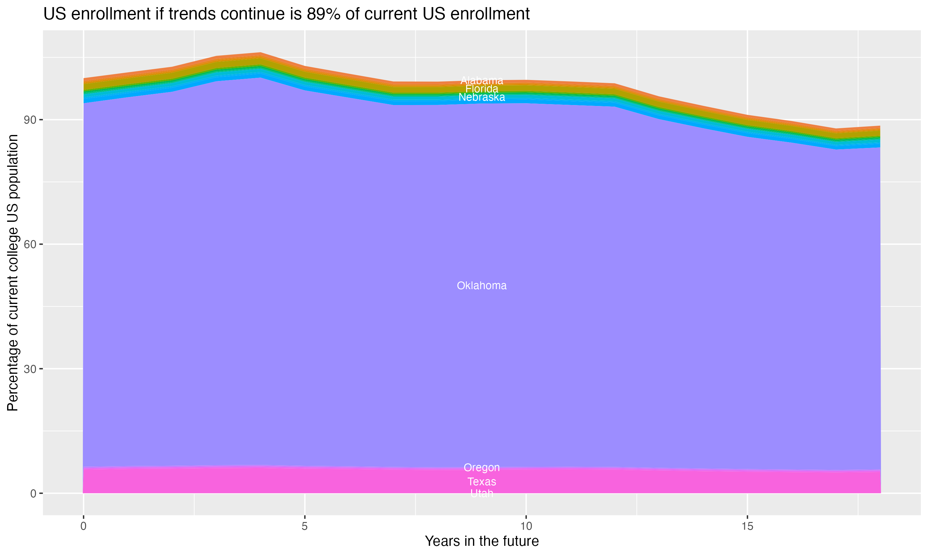 Stacked area plot showing trends if enrollment of 18 year olds per state stay constant; it will be 89percent of the current population.