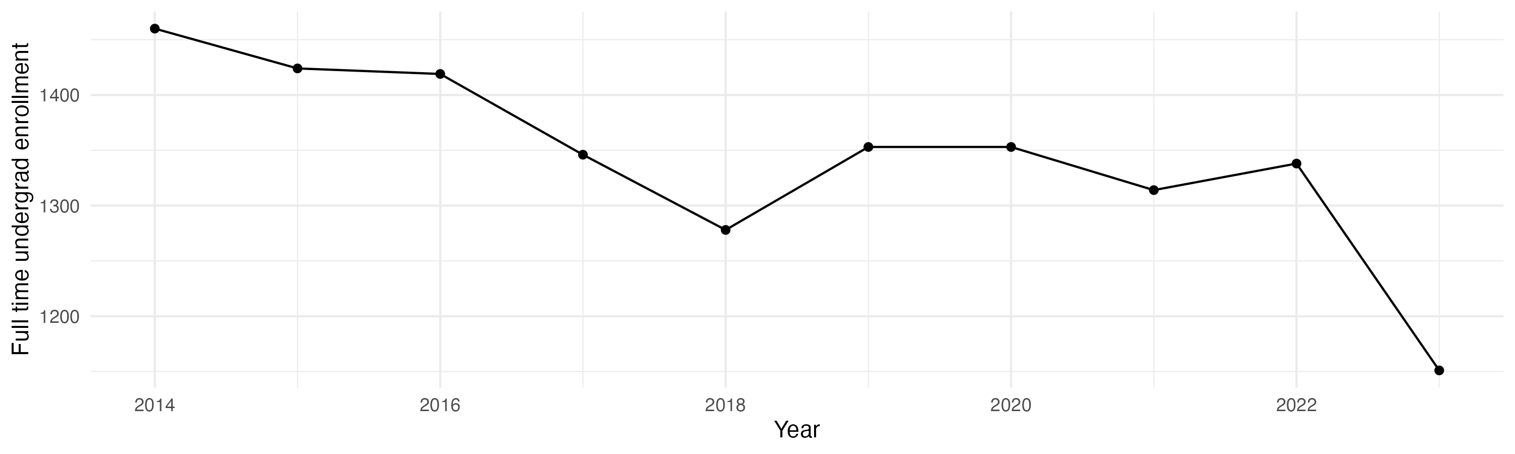 Line plot showing the the full time undergraduate enrollment over time