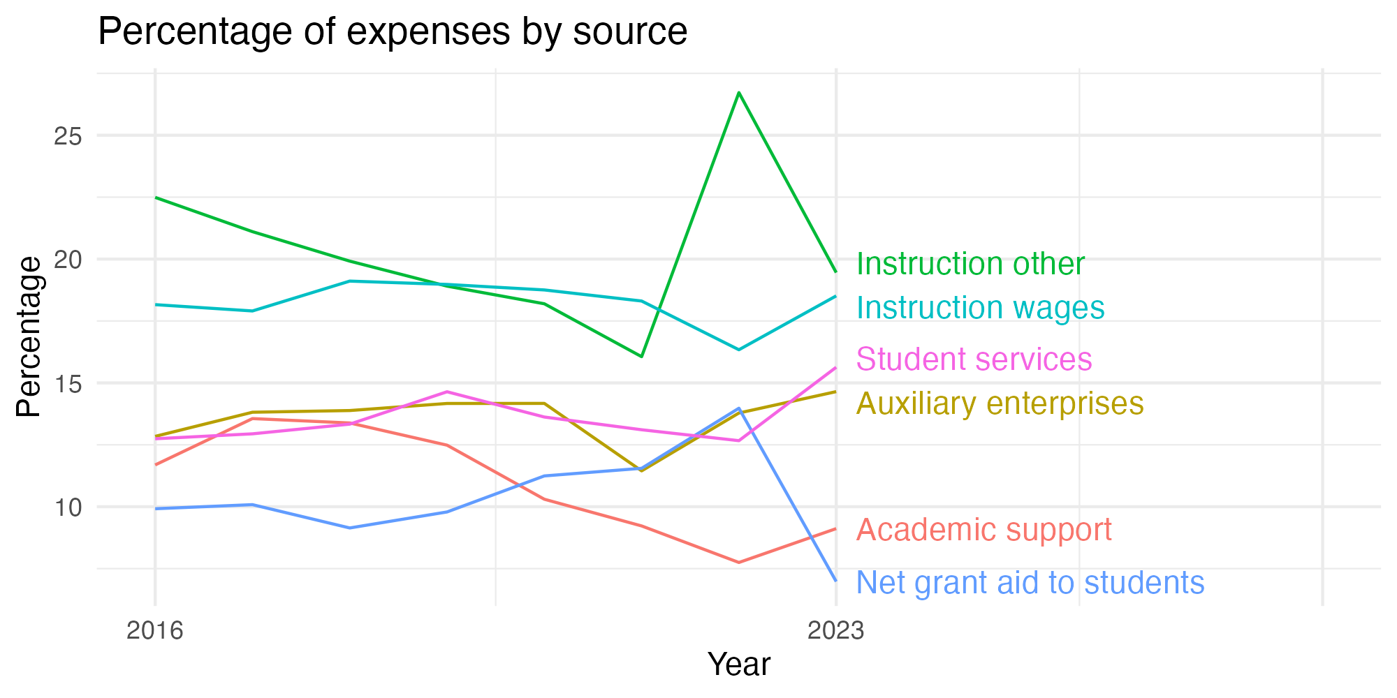 Line plot showing expenses by category over time.