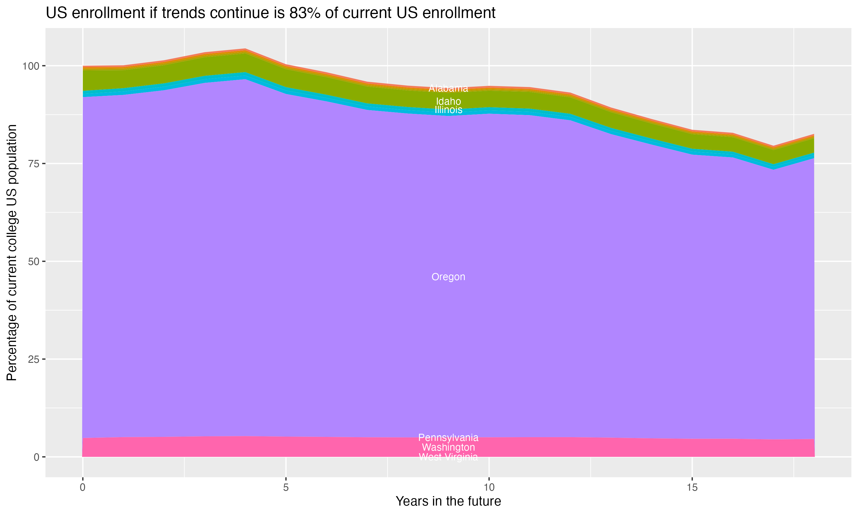 Stacked area plot showing trends if enrollment of 18 year olds per state stay constant; it will be 83percent of the current population.