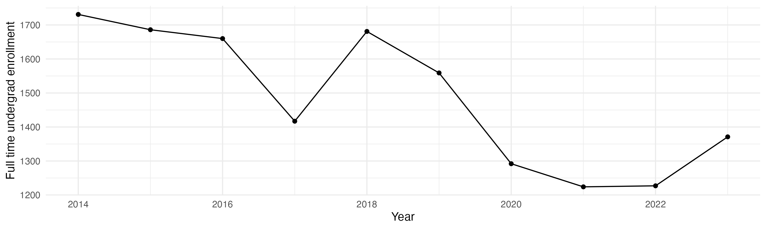 Line plot showing the the full time undergraduate enrollment over time