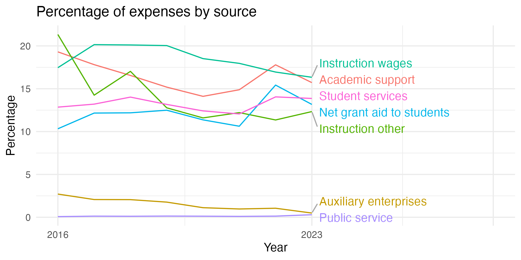 Line plot showing expenses by category over time.