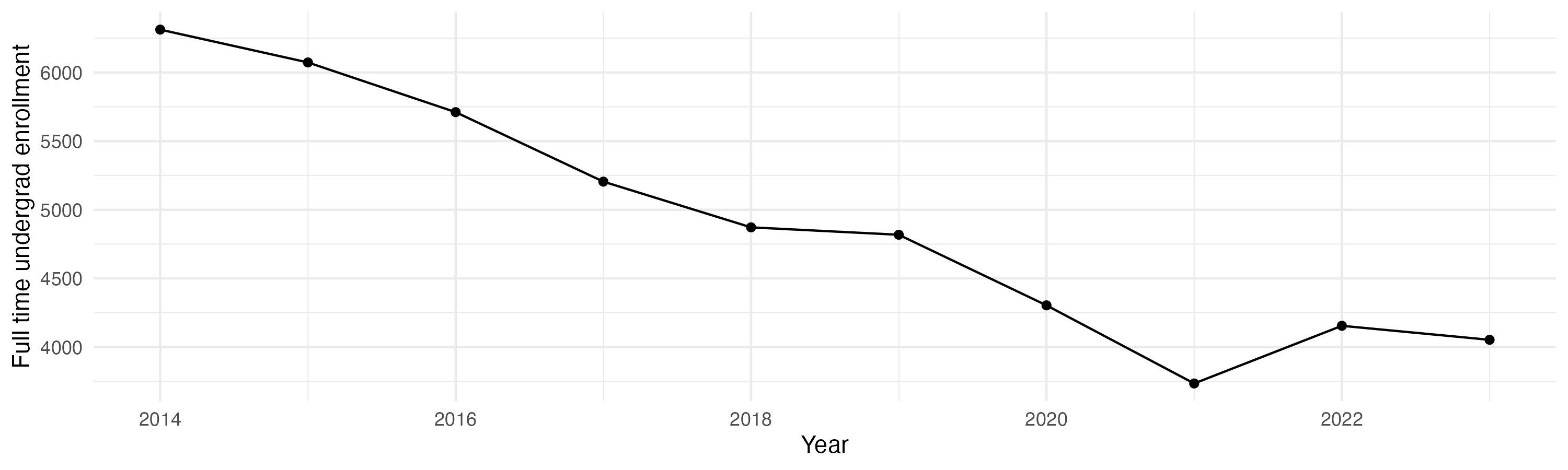 Line plot showing the the full time undergraduate enrollment over time
