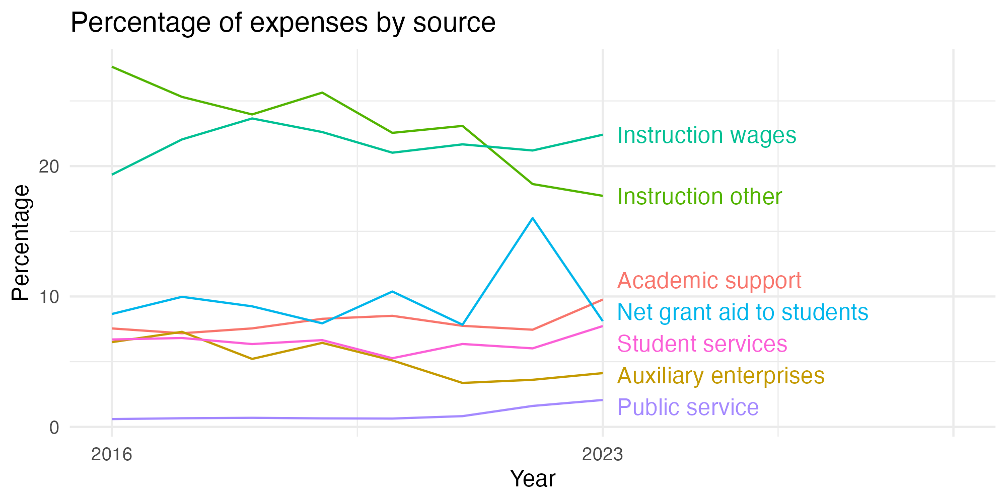 Line plot showing expenses by category over time.