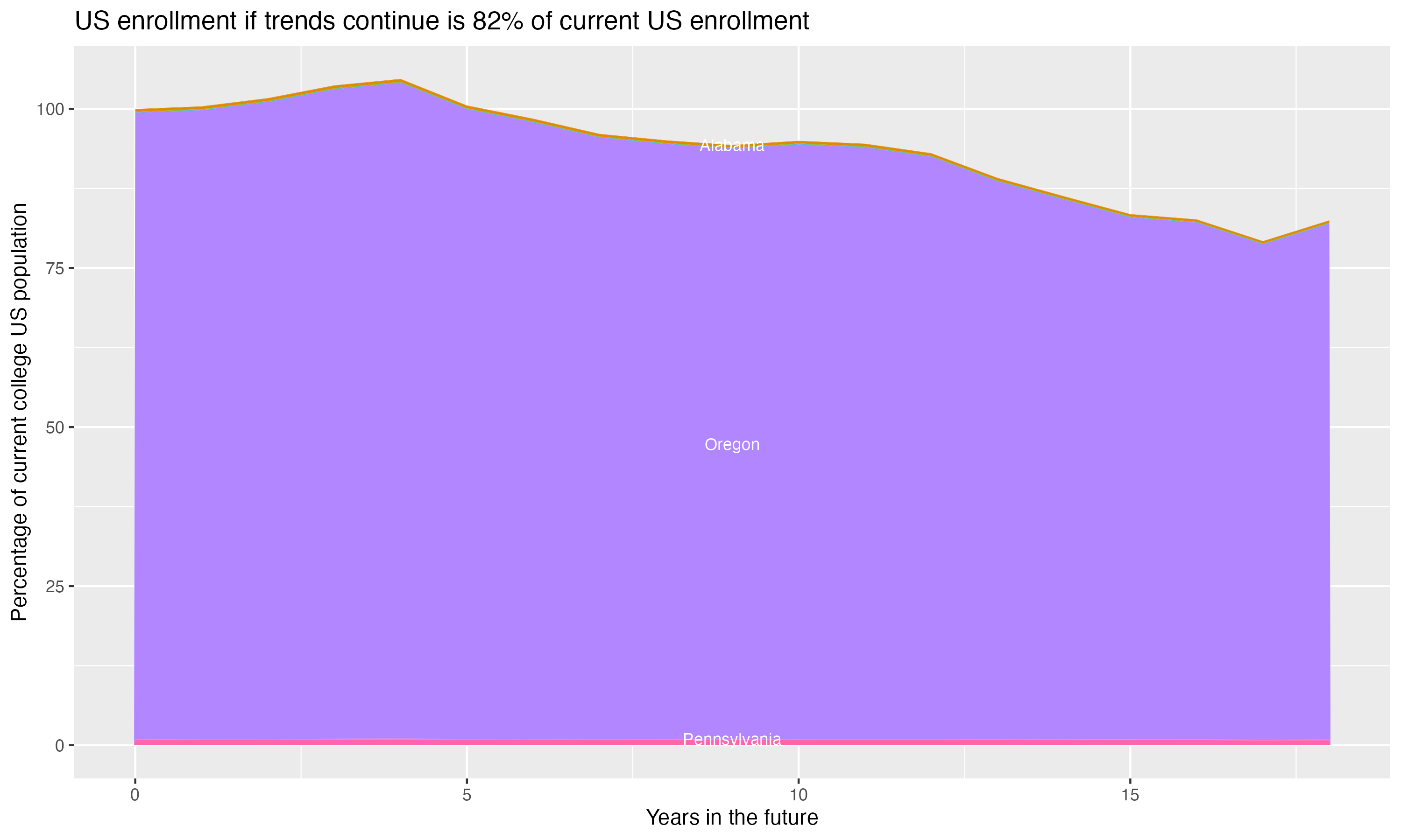 Stacked area plot showing trends if enrollment of 18 year olds per state stay constant; it will be 82percent of the current population.