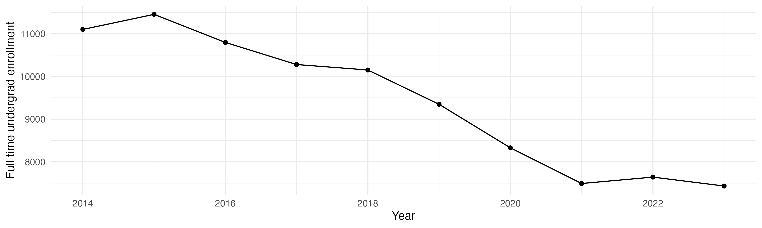 Line plot showing the the full time undergraduate enrollment over time