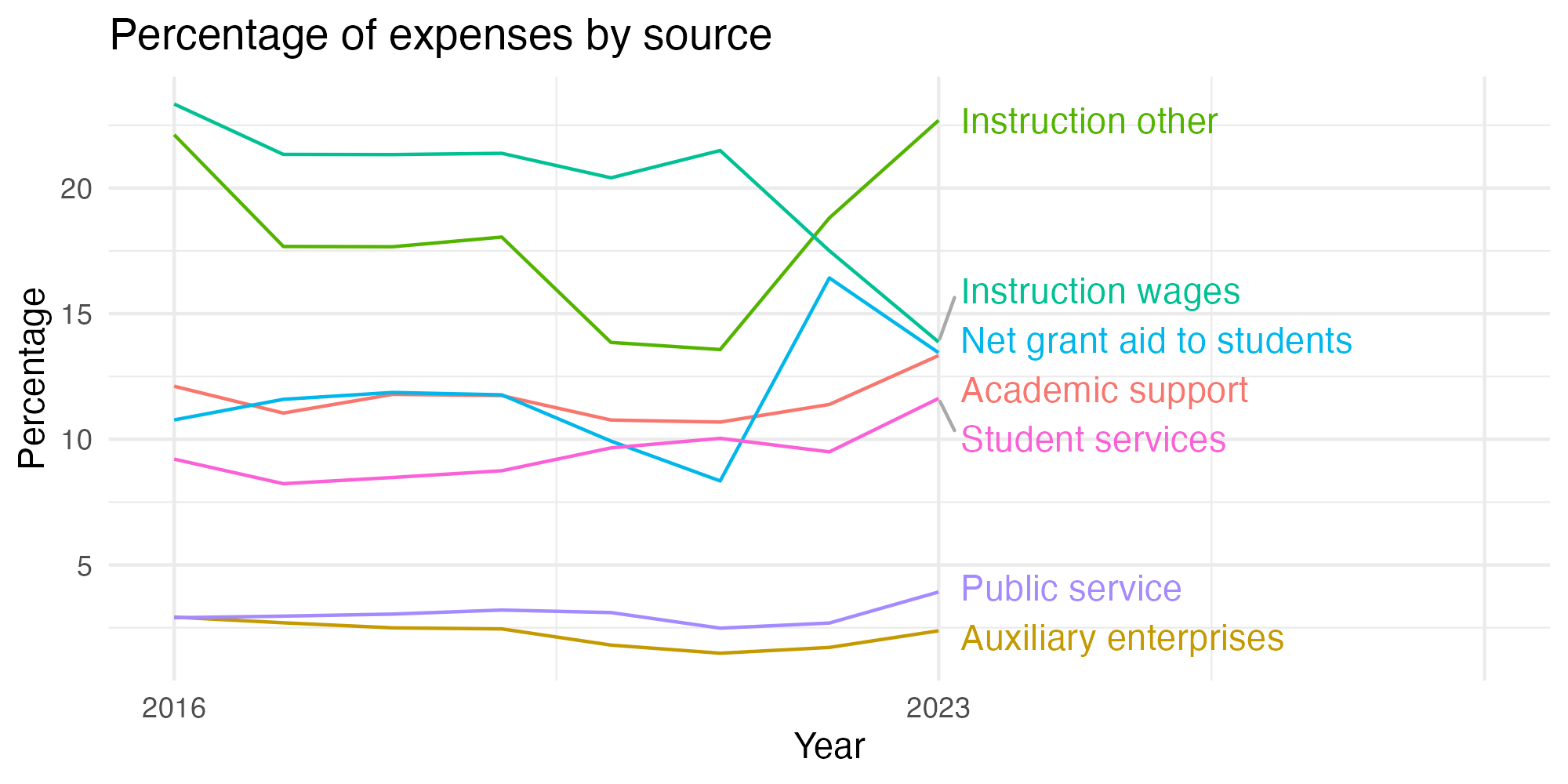 Line plot showing expenses by category over time.