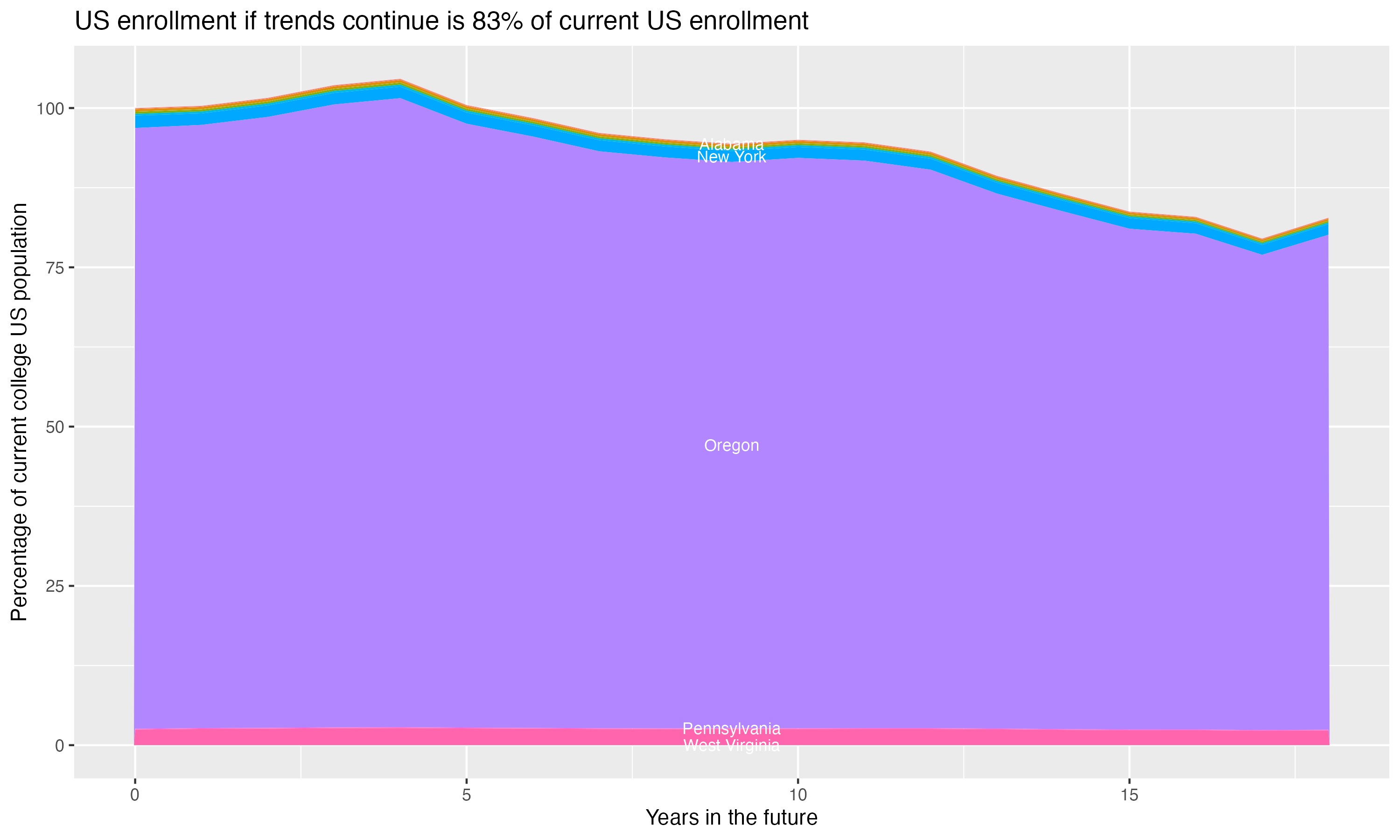 Stacked area plot showing trends if enrollment of 18 year olds per state stay constant; it will be 83percent of the current population.