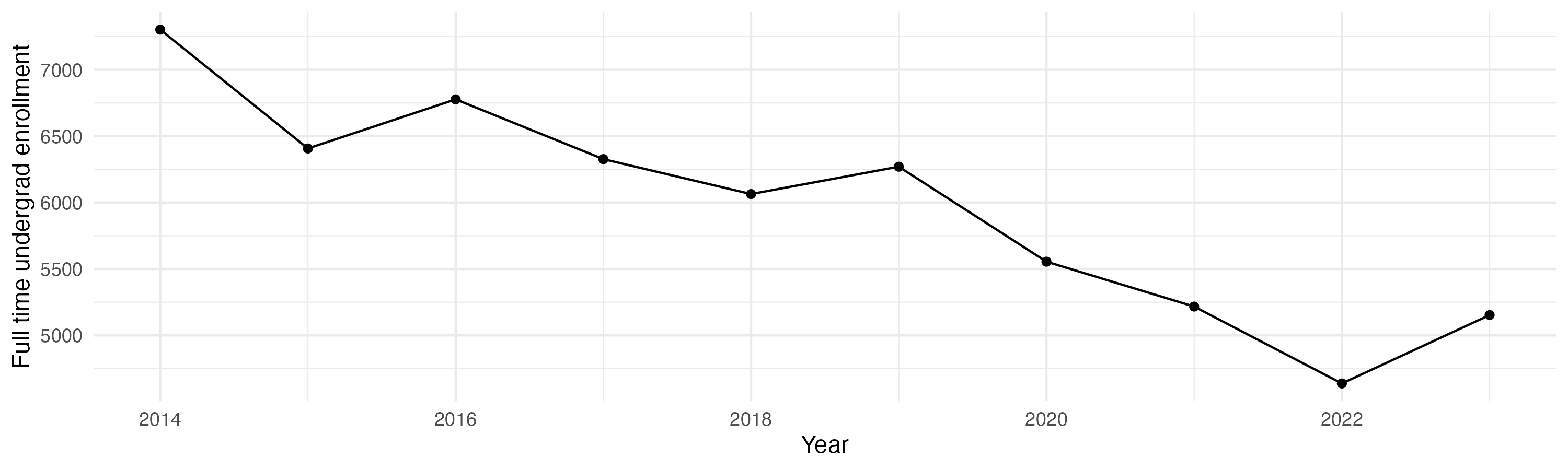 Line plot showing the the full time undergraduate enrollment over time