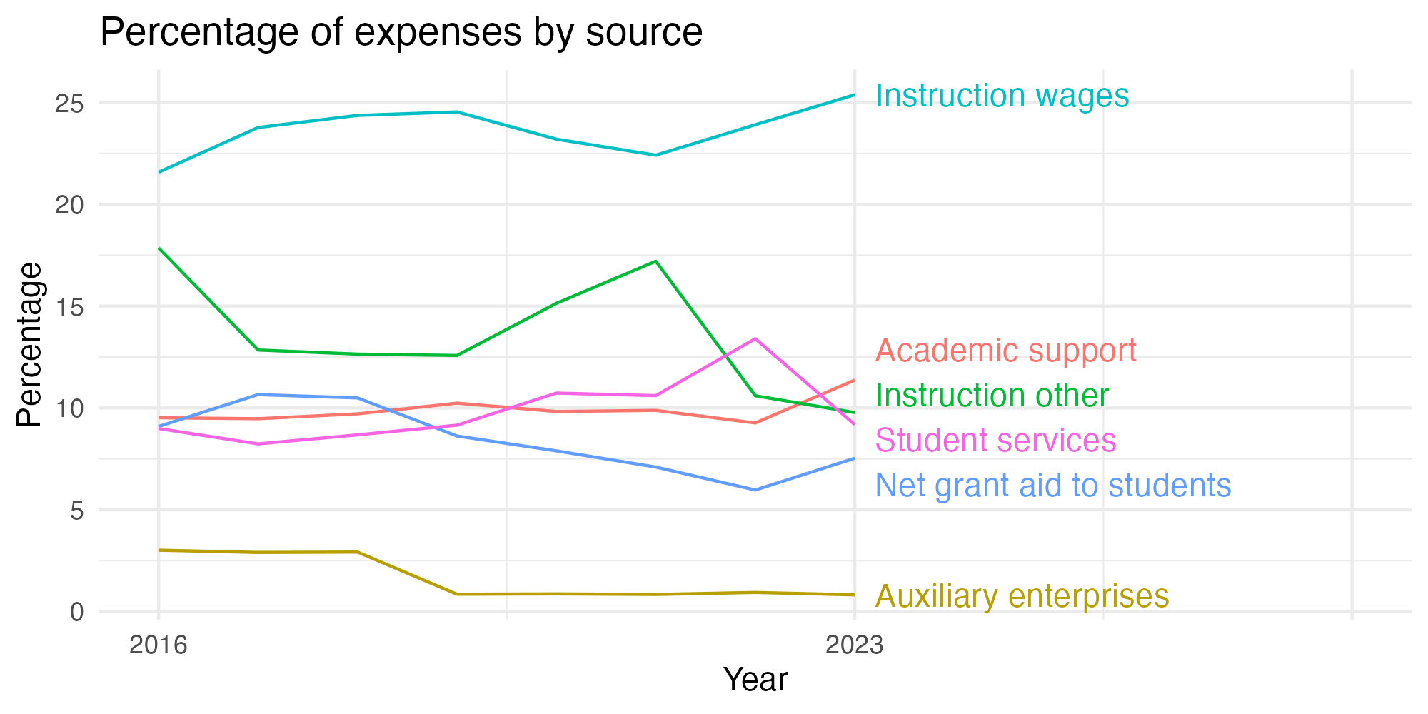 Line plot showing expenses by category over time.