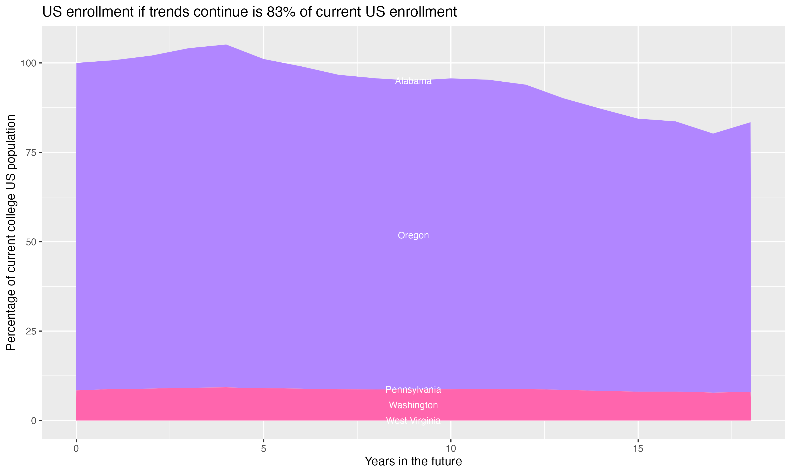 Stacked area plot showing trends if enrollment of 18 year olds per state stay constant; it will be 83percent of the current population.