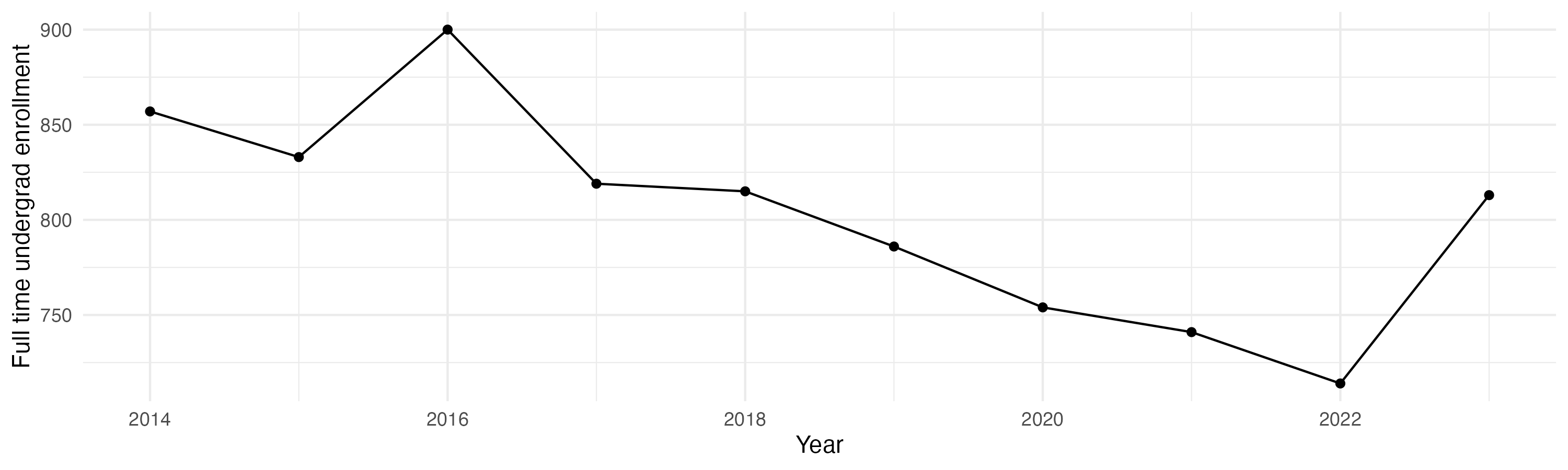 Line plot showing the the full time undergraduate enrollment over time