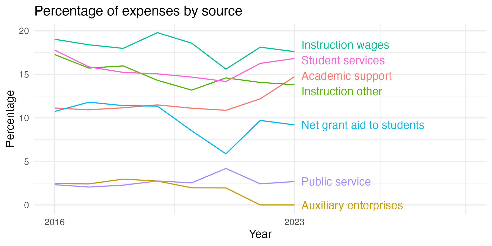 Line plot showing expenses by category over time.