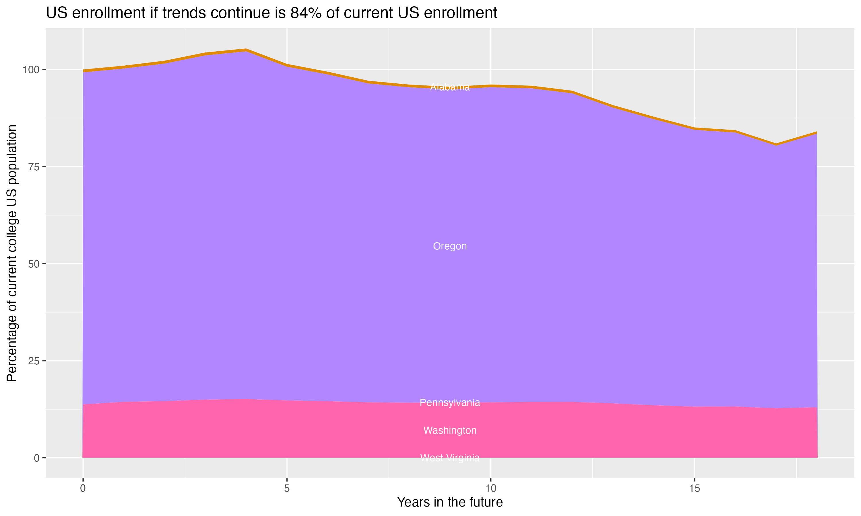 Stacked area plot showing trends if enrollment of 18 year olds per state stay constant; it will be 84percent of the current population.