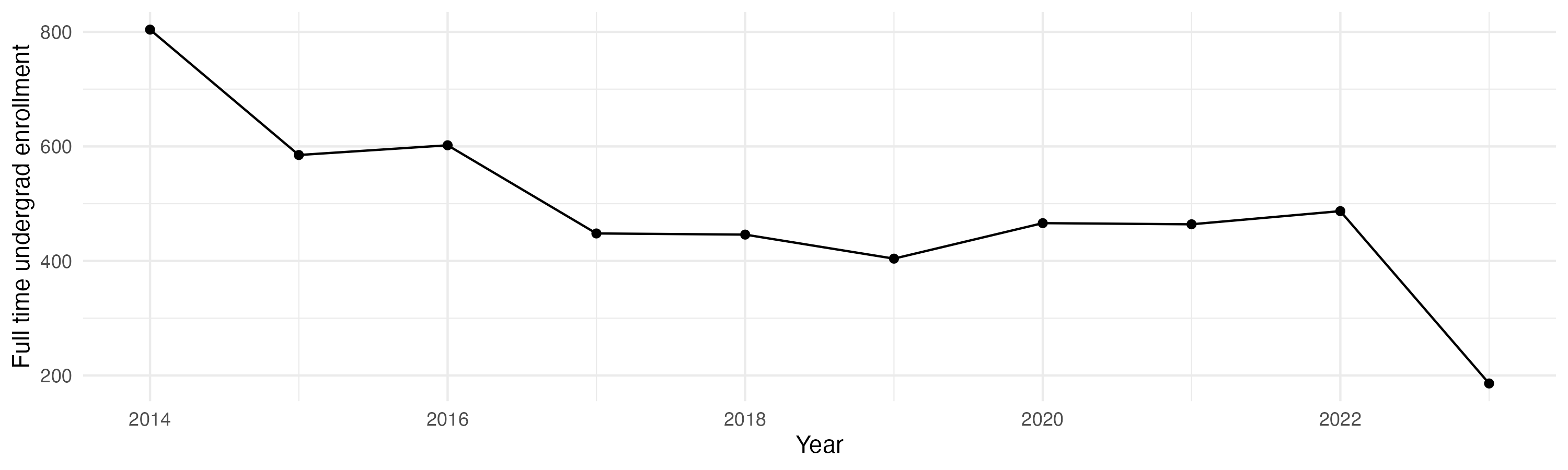 Line plot showing the the full time undergraduate enrollment over time