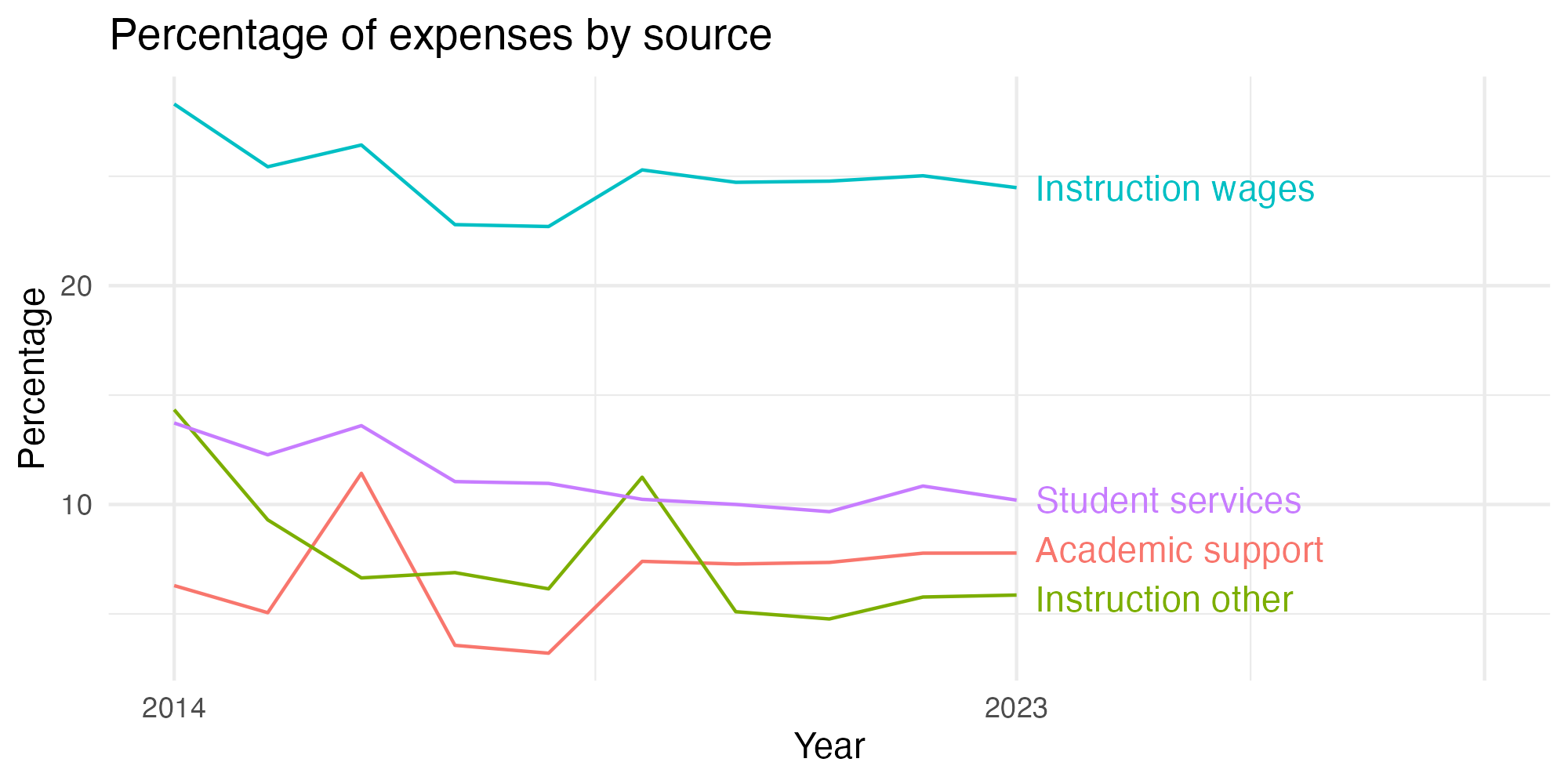 Line plot showing expenses by category over time.