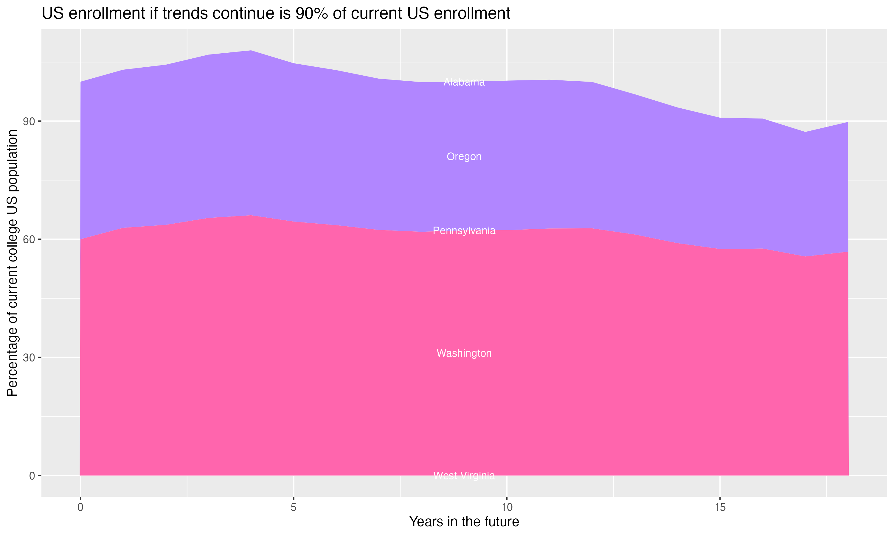 Stacked area plot showing trends if enrollment of 18 year olds per state stay constant; it will be 90percent of the current population.