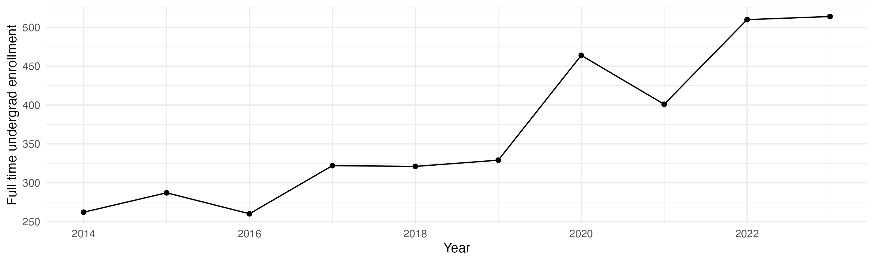 Line plot showing the the full time undergraduate enrollment over time