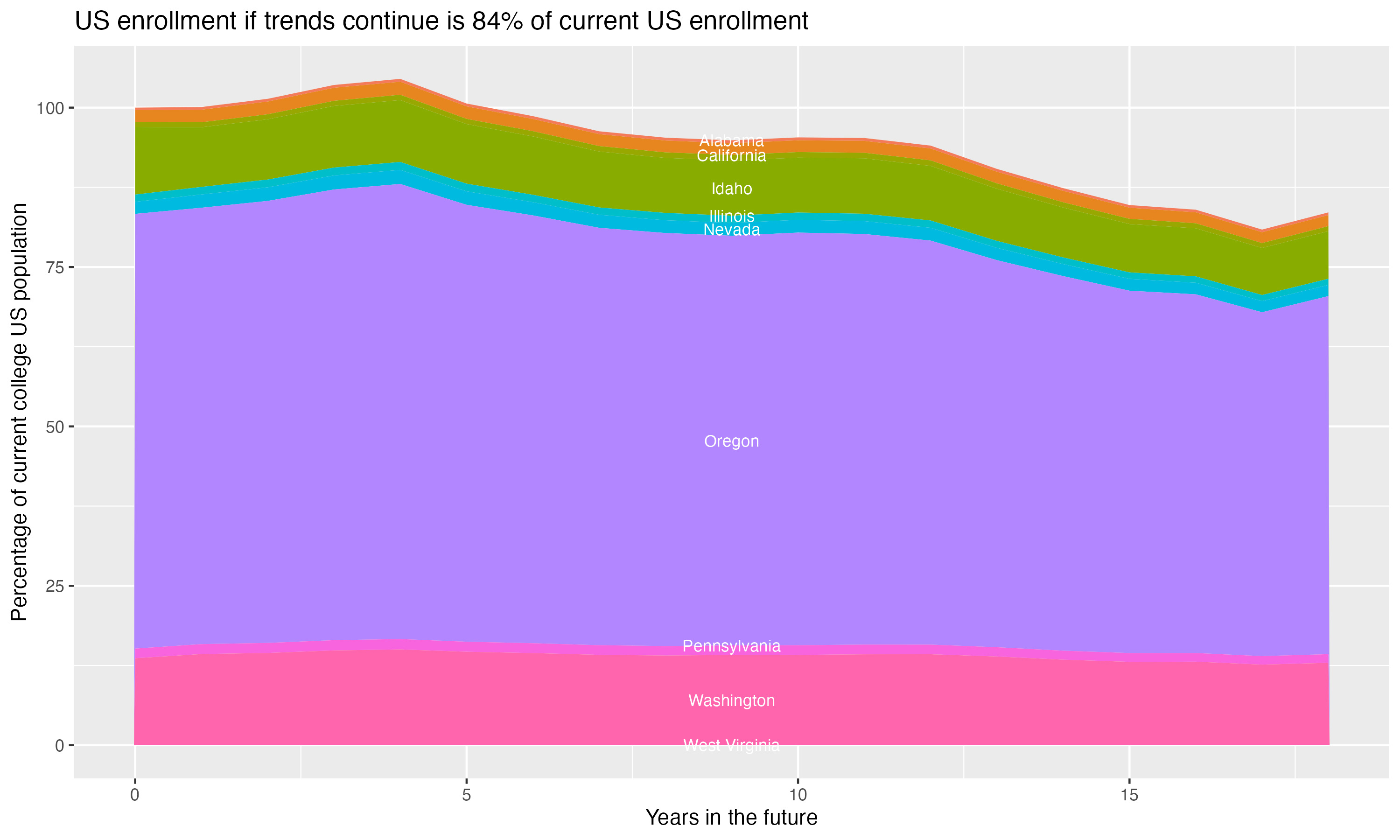 Stacked area plot showing trends if enrollment of 18 year olds per state stay constant; it will be 84percent of the current population.