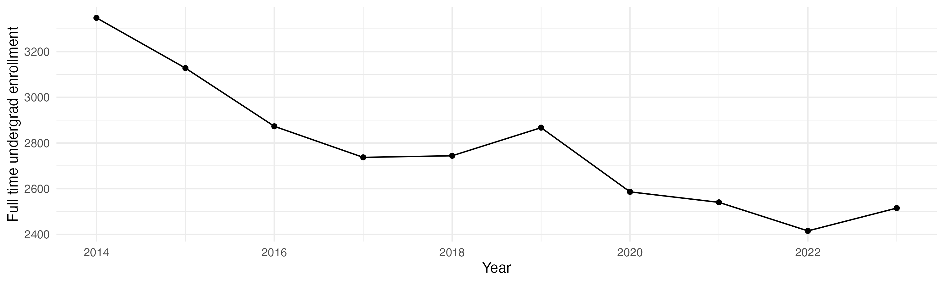 Line plot showing the the full time undergraduate enrollment over time