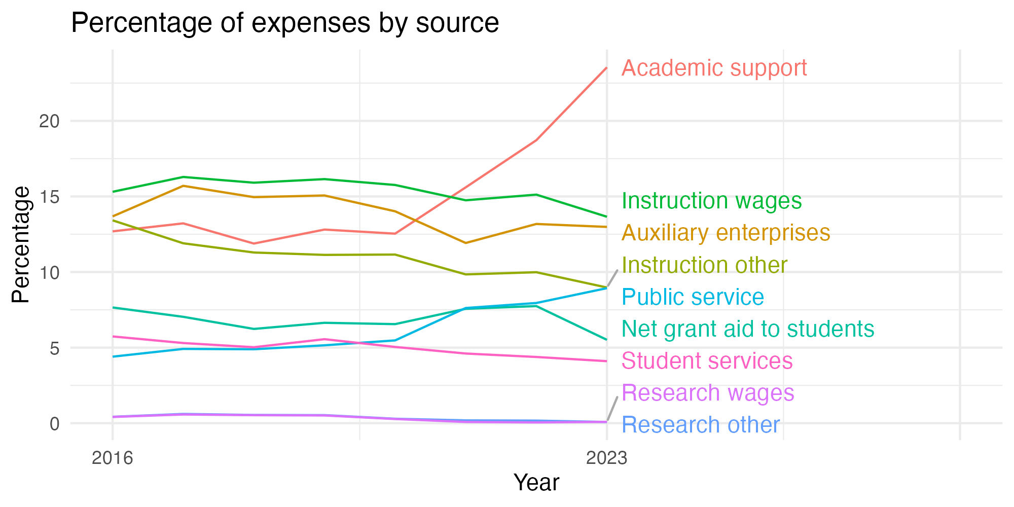 Line plot showing expenses by category over time.