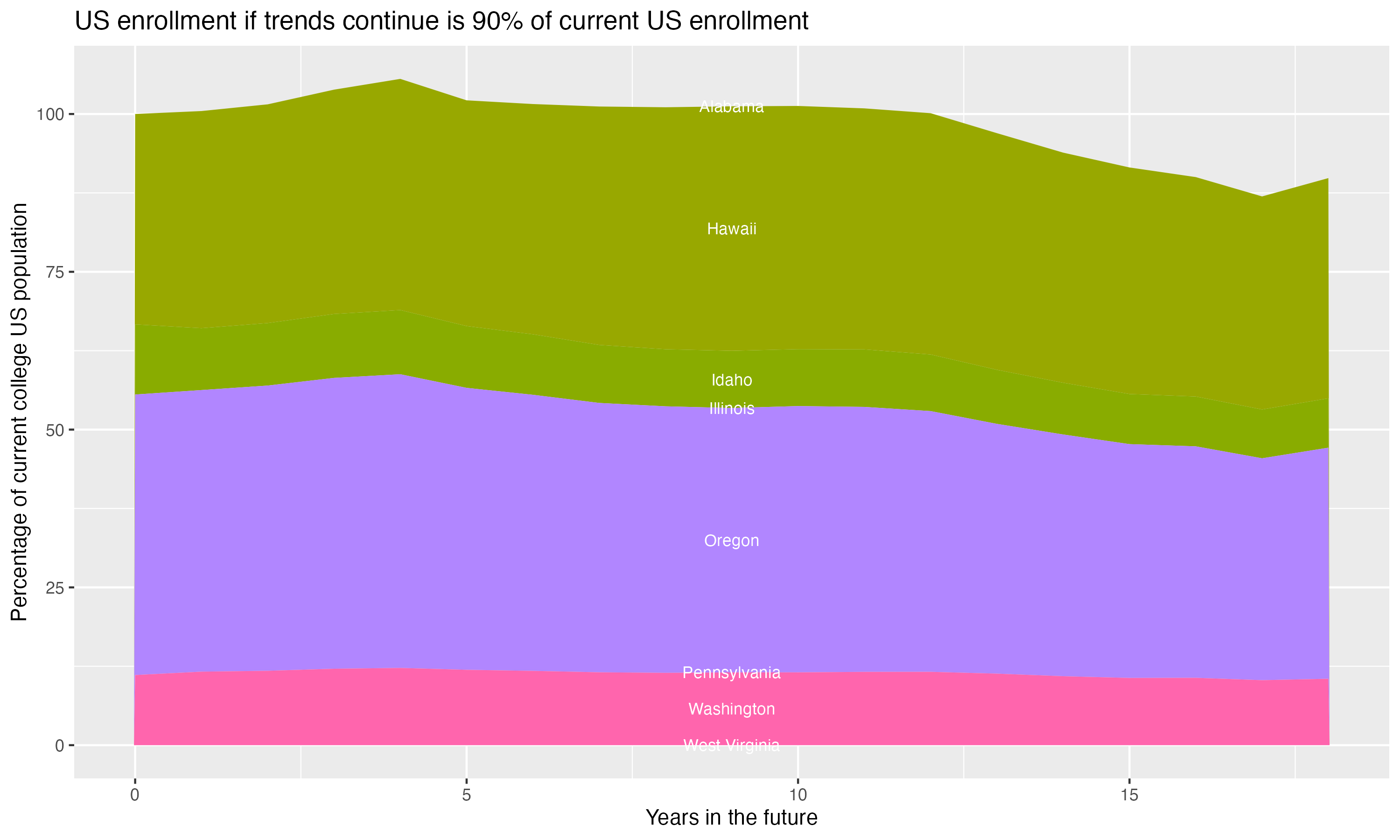 Stacked area plot showing trends if enrollment of 18 year olds per state stay constant; it will be 90percent of the current population.