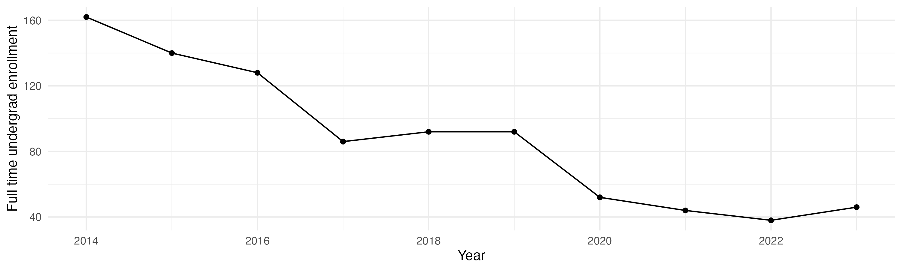 Line plot showing the the full time undergraduate enrollment over time