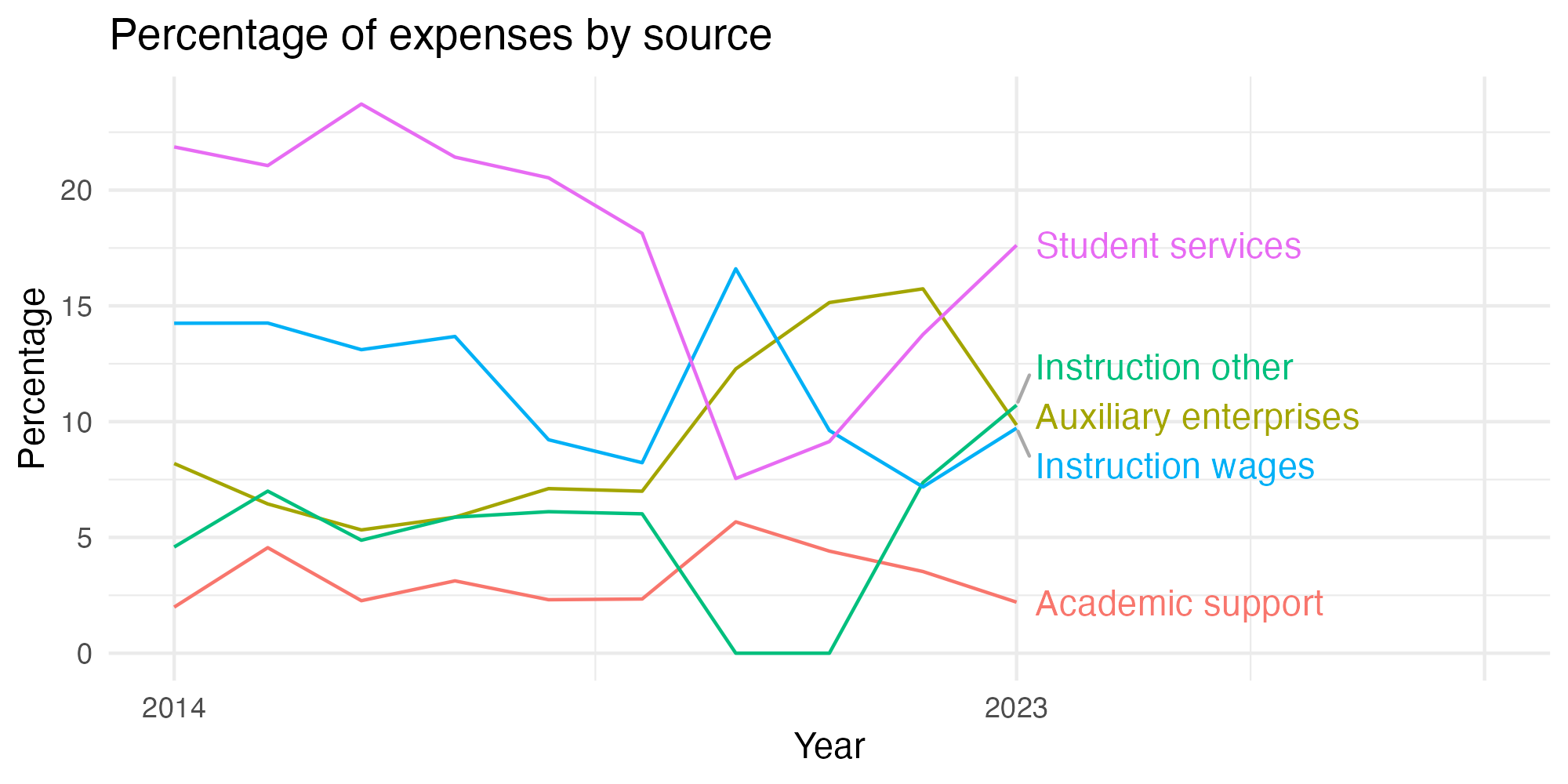 Line plot showing expenses by category over time.