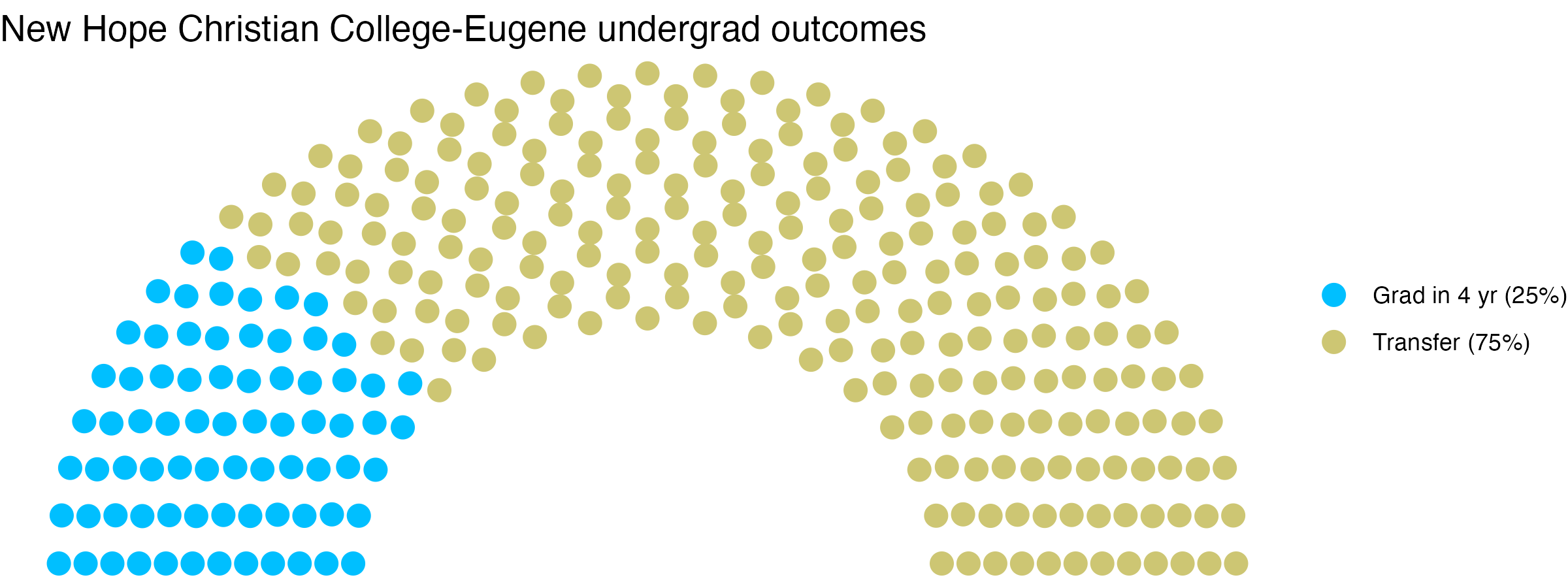 Parliament plot showing the outcomes for full time undergraduates