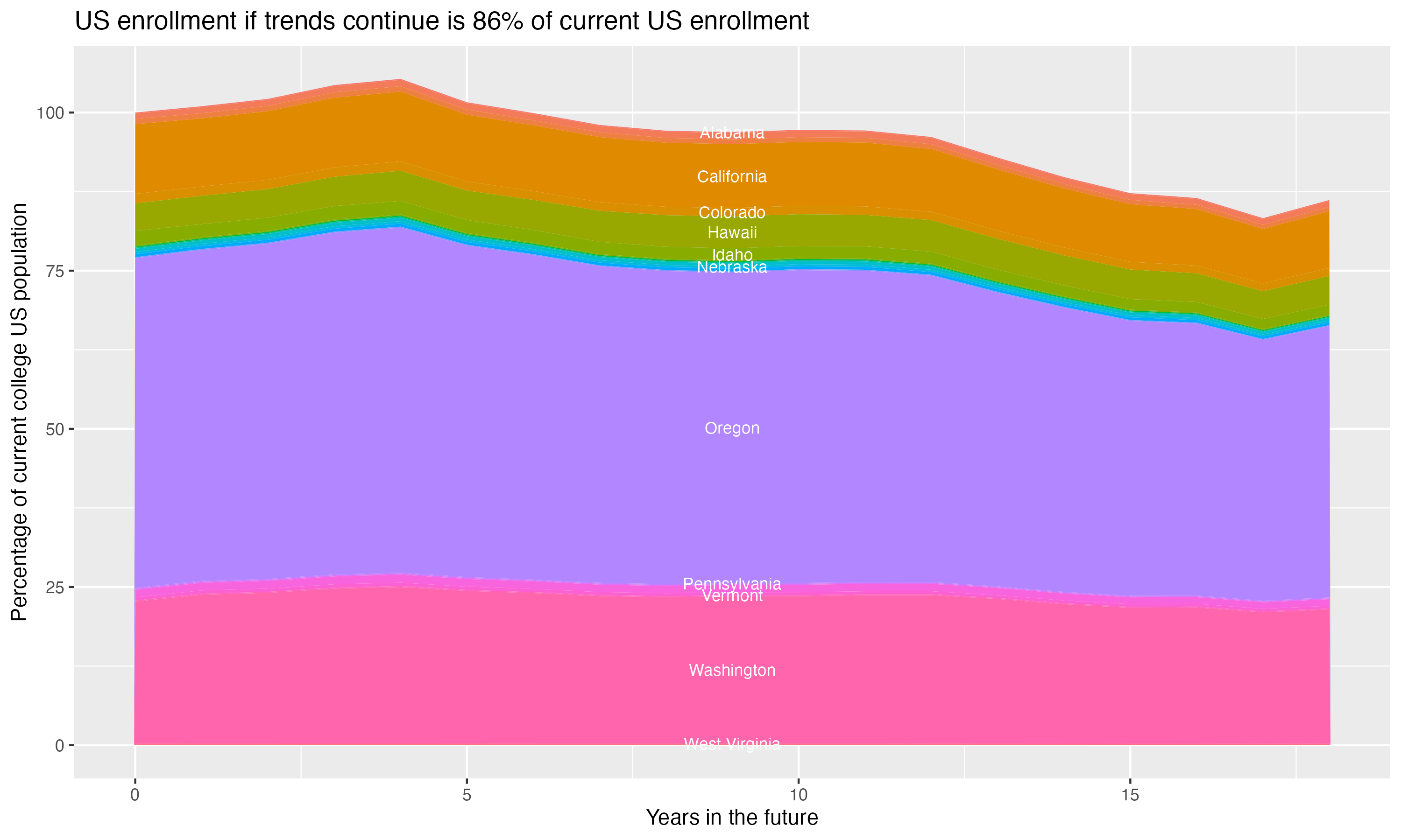 Stacked area plot showing trends if enrollment of 18 year olds per state stay constant; it will be 86percent of the current population.